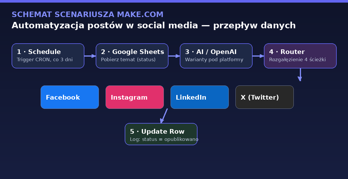 Automatyzacja postów w social media — schemat przepływu scenariusza Make.com